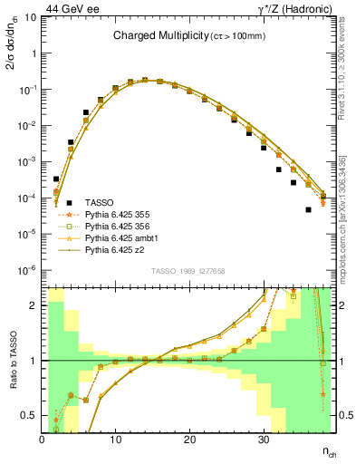 Plot of nch in 44 GeV ee collisions