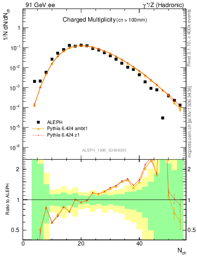 Plot of nch in 91 GeV ee collisions