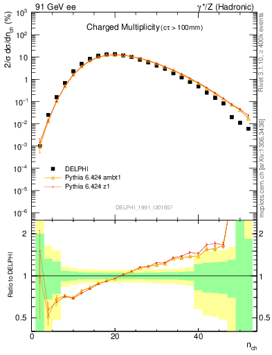 Plot of nch in 91 GeV ee collisions