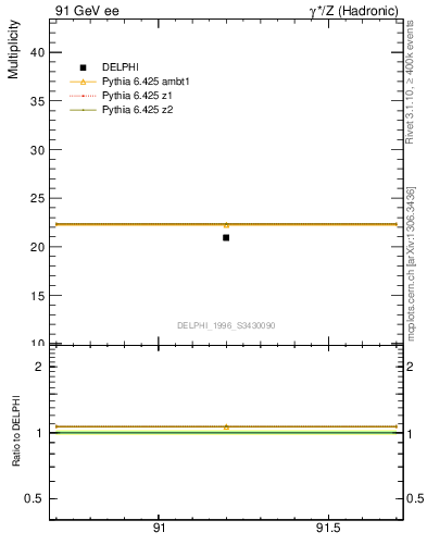 Plot of nch in 91 GeV ee collisions