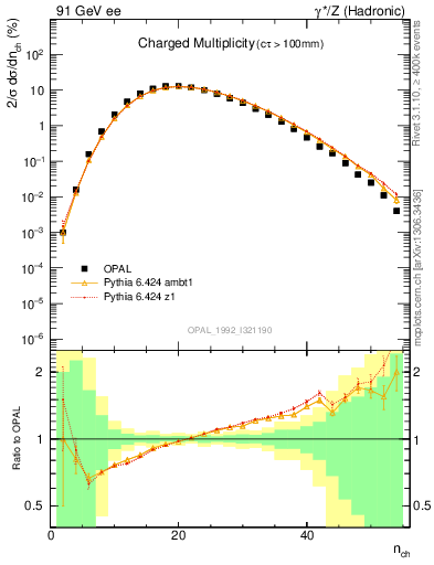 Plot of nch in 91 GeV ee collisions