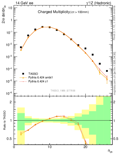 Plot of nch in 14 GeV ee collisions