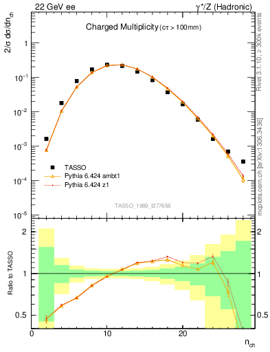 Plot of nch in 22 GeV ee collisions