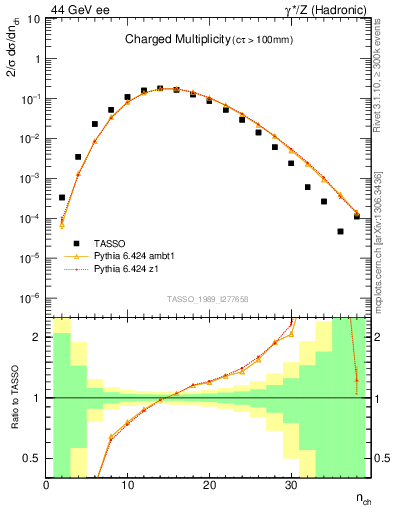 Plot of nch in 44 GeV ee collisions