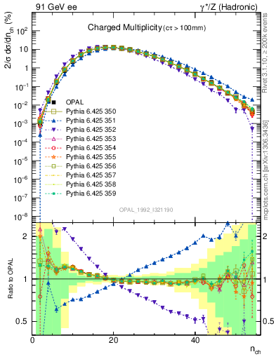 Plot of nch in 91 GeV ee collisions