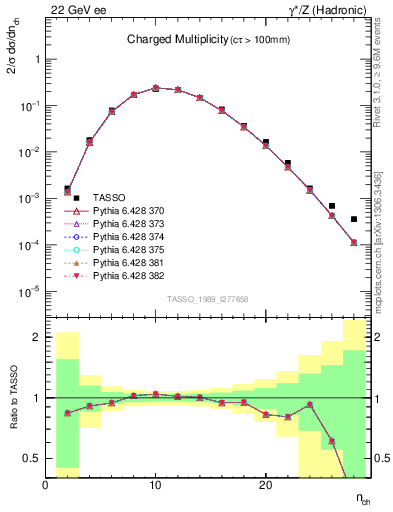 Plot of nch in 22 GeV ee collisions
