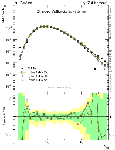 Plot of nch in 91 GeV ee collisions