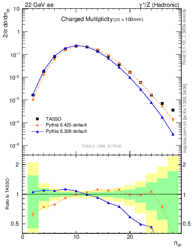 Plot of nch in 22 GeV ee collisions