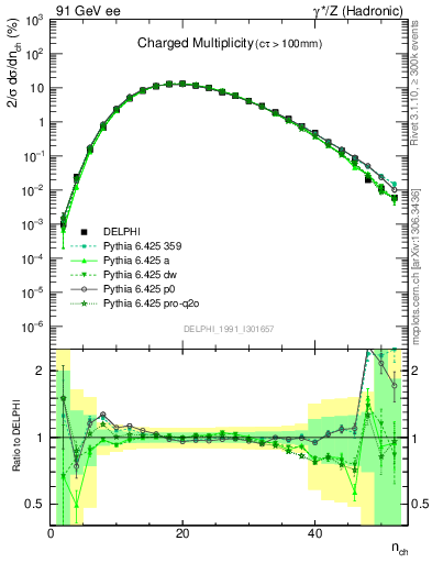 Plot of nch in 91 GeV ee collisions