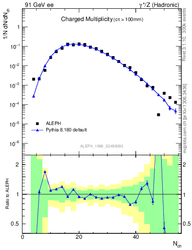 Plot of nch in 91 GeV ee collisions