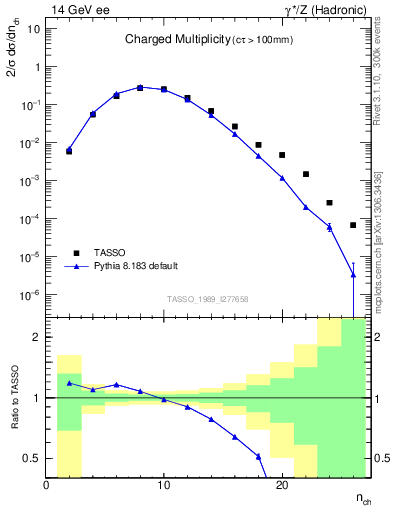 Plot of nch in 14 GeV ee collisions