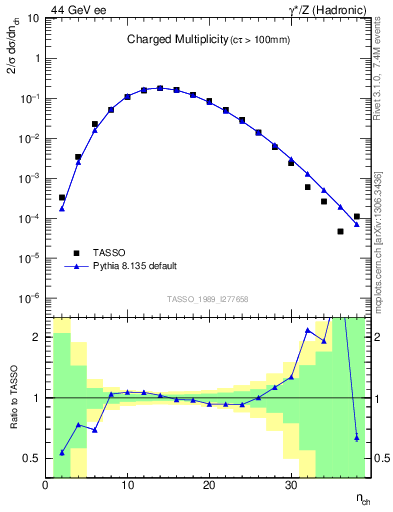 Plot of nch in 44 GeV ee collisions