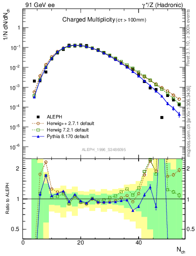 Plot of nch in 91 GeV ee collisions