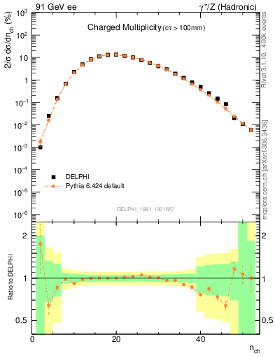 Plot of nch in 91 GeV ee collisions