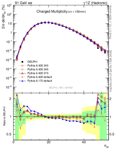 Plot of nch in 91 GeV ee collisions