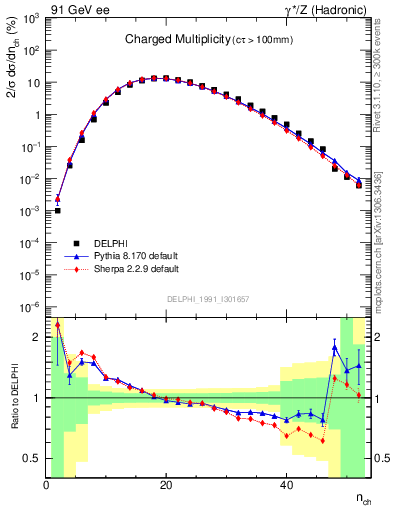 Plot of nch in 91 GeV ee collisions
