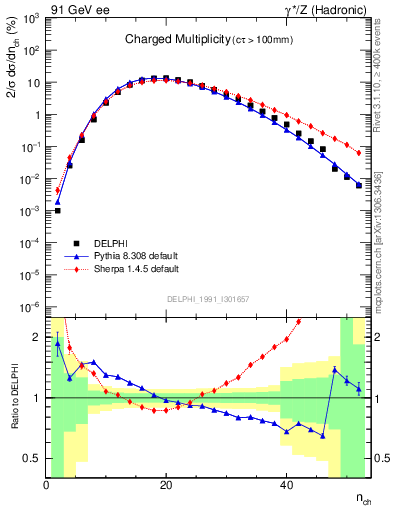 Plot of nch in 91 GeV ee collisions