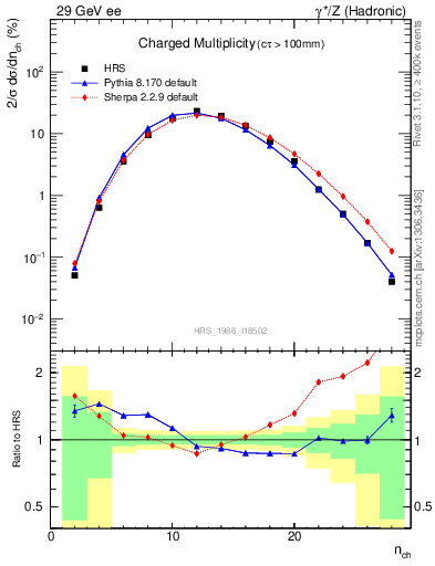 Plot of nch in 29 GeV ee collisions