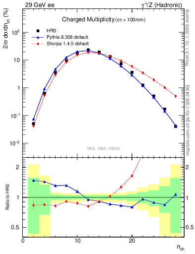 Plot of nch in 29 GeV ee collisions