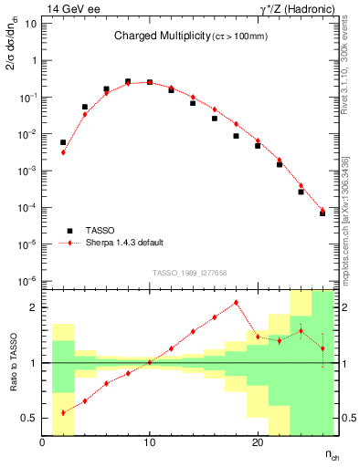 Plot of nch in 14 GeV ee collisions
