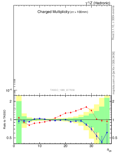 Plot of nch in 35 GeV ee collisions