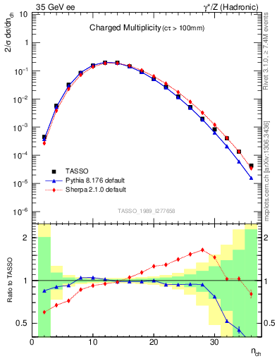 Plot of nch in 35 GeV ee collisions