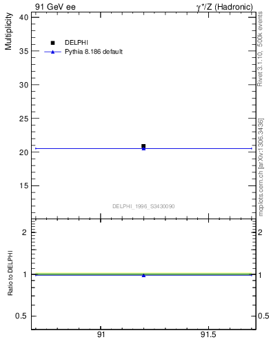Plot of nch in 91 GeV ee collisions