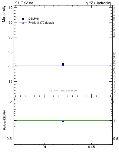 Plot of nch in 91 GeV ee collisions