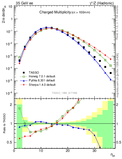 Plot of nch in 35 GeV ee collisions