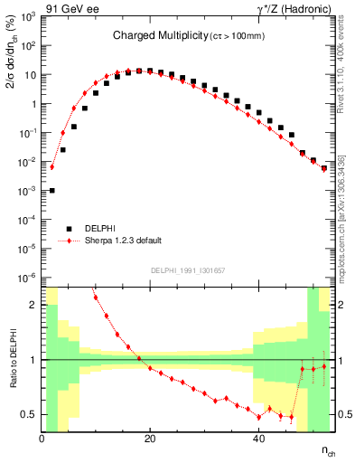 Plot of nch in 91 GeV ee collisions