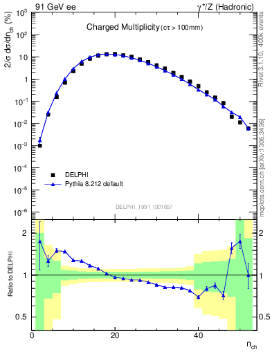 Plot of nch in 91 GeV ee collisions