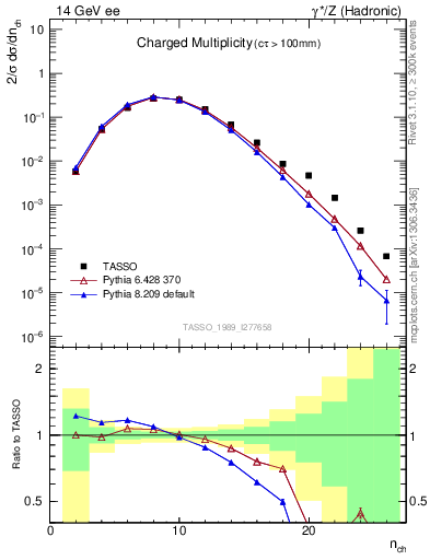 Plot of nch in 14 GeV ee collisions
