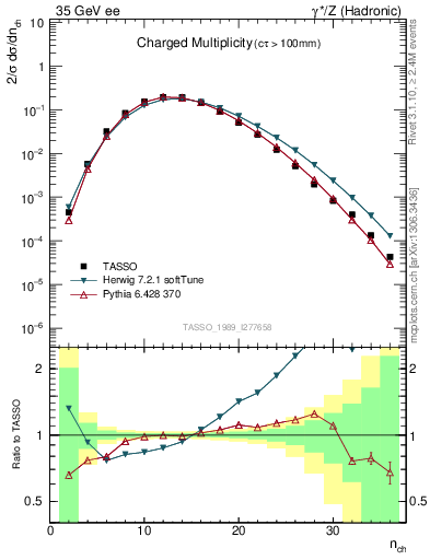Plot of nch in 35 GeV ee collisions