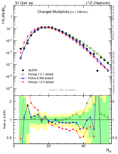 Plot of nch in 91 GeV ee collisions
