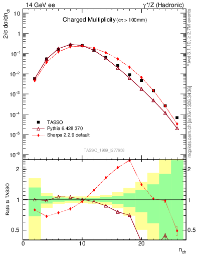 Plot of nch in 14 GeV ee collisions