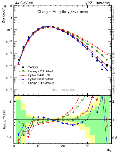 Plot of nch in 44 GeV ee collisions