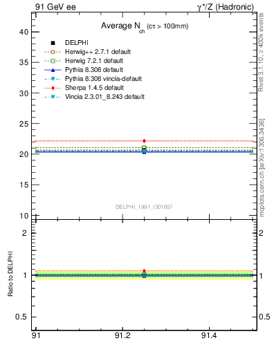 Plot of nch-vs-e in 91 GeV ee collisions