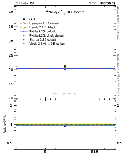Plot of nch-vs-e in 91 GeV ee collisions