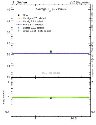 Plot of nch-vs-e in 91 GeV ee collisions