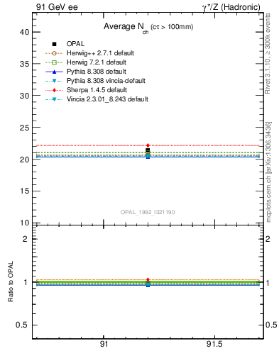 Plot of nch-vs-e in 91 GeV ee collisions