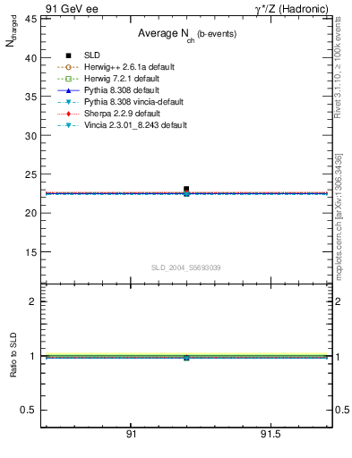 Plot of nch-vs-e in 91 GeV ee collisions