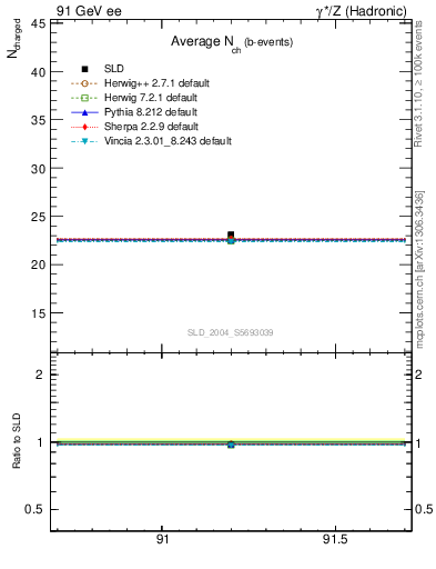 Plot of nch-vs-e in 91 GeV ee collisions