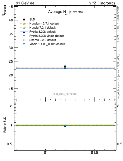Plot of nch-vs-e in 91 GeV ee collisions