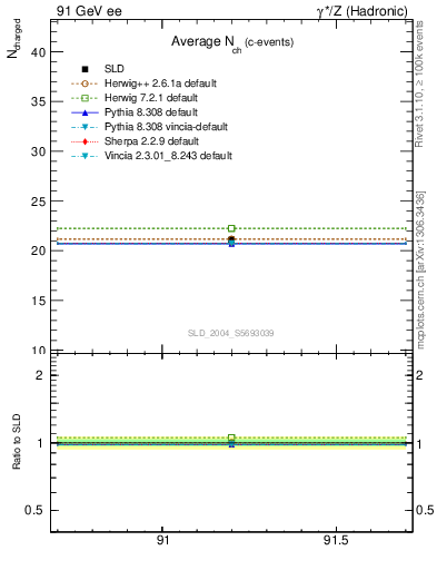 Plot of nch-vs-e in 91 GeV ee collisions