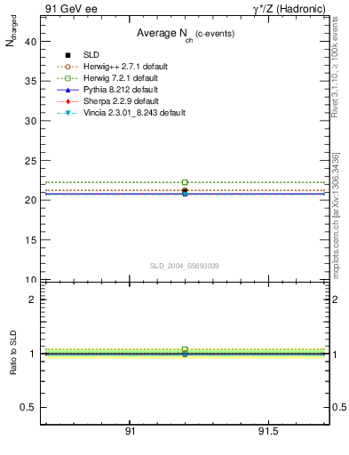 Plot of nch-vs-e in 91 GeV ee collisions