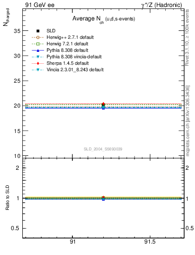 Plot of nch-vs-e in 91 GeV ee collisions