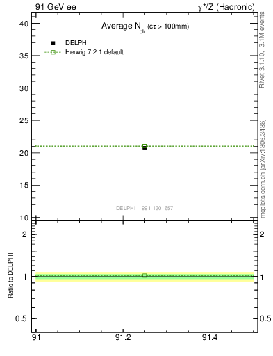 Plot of nch-vs-e in 91 GeV ee collisions