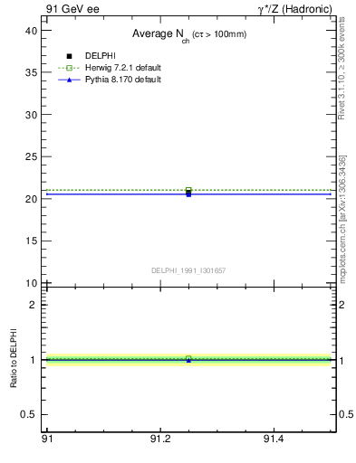 Plot of nch-vs-e in 91 GeV ee collisions