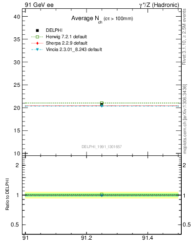 Plot of nch-vs-e in 91 GeV ee collisions