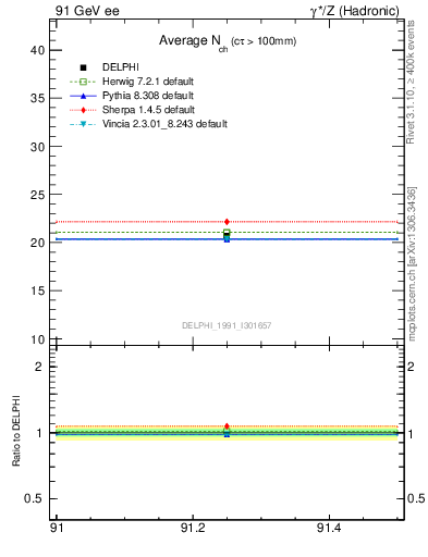 Plot of nch-vs-e in 91 GeV ee collisions